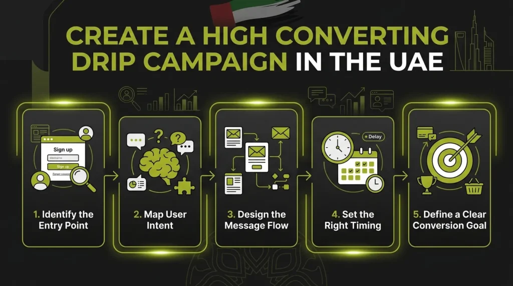 A five-step infographic guide on how to create a high-converting drip campaign in the UAE, detailing the process from identifying entry points and mapping user intent to designing message flows, setting timing, and defining conversion goals.