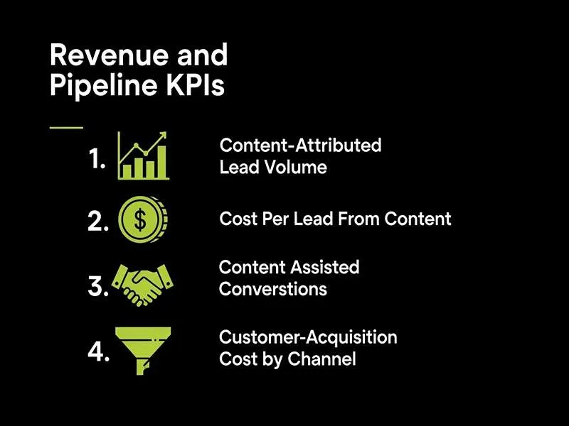 Infographic titled Revenue and Pipeline KPIs, listing key metrics including content-attributed lead volume, cost per lead, content-assisted conversions