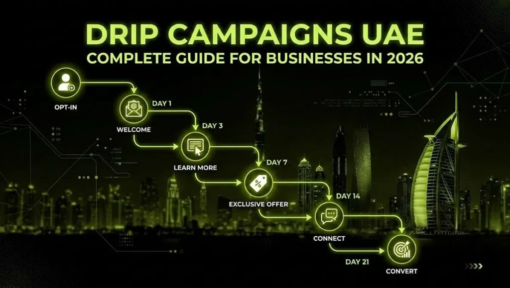 A step-by-step guide to drip campaigns for UAE businesses, featuring a visual timeline over the Dubai skyline that moves from opt-in and welcome emails to exclusive offers and final conversion over a 21-day period.
