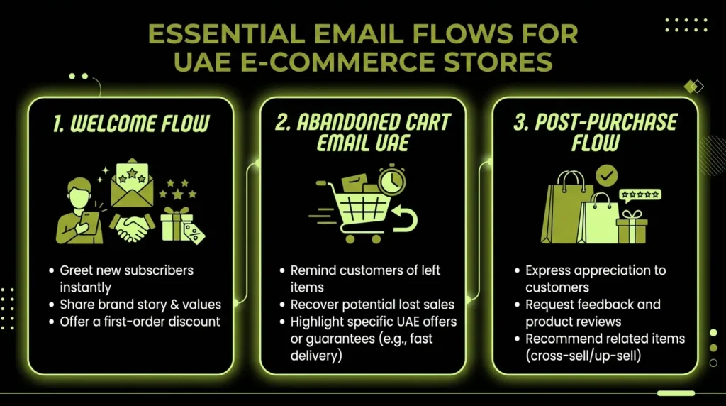 Infographic on e-commerce email marketing in UAE, detailing three essential flows.