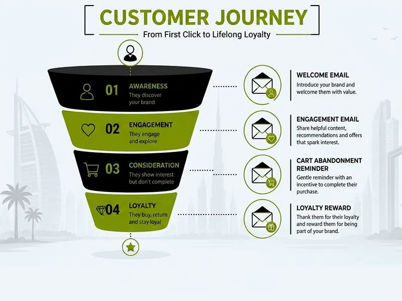 Infographic of a customer journey funnel for email segmentation UAE, mapping welcome, engagement, and loyalty emails.