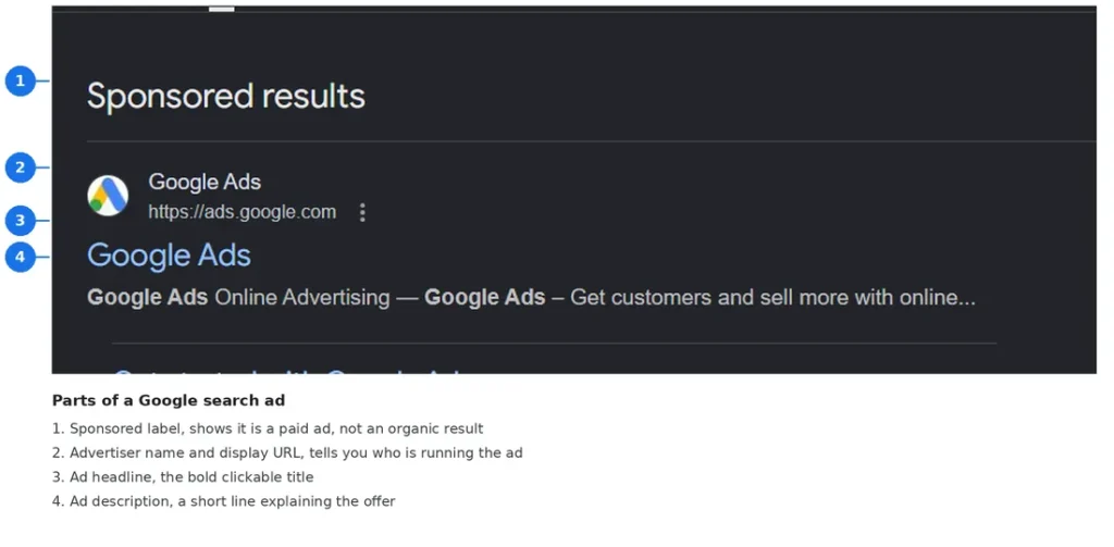 Parts of a Google Ads search ad explained