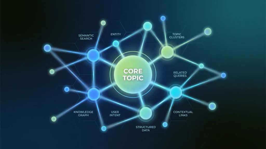 Digital illustration of a semantic SEO knowledge graph showing a core topic connected to related concepts like entity, user intent, topic clusters, and structured data