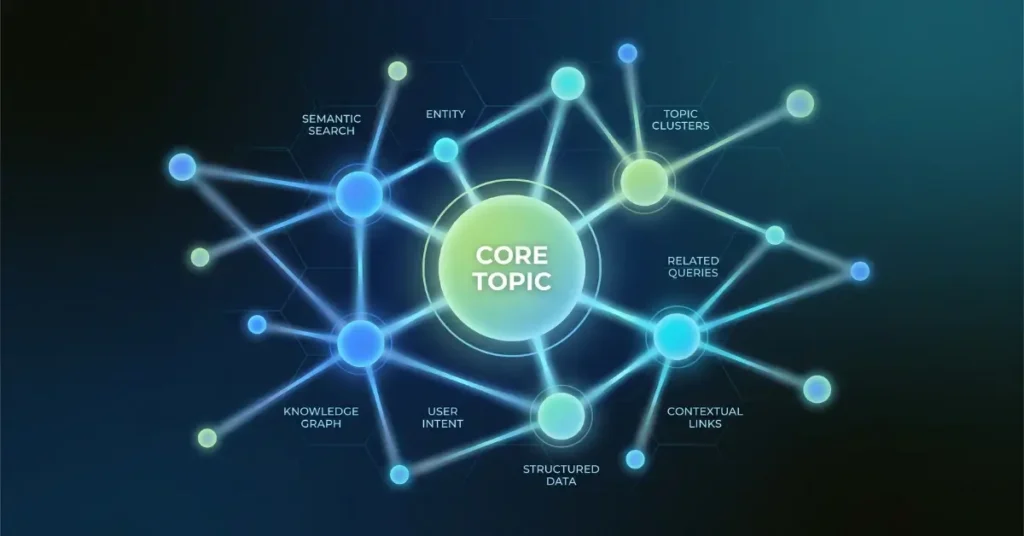 Semantic SEO Explained — Knowledge Graph & Topic Clusters Diagram