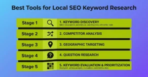 Infographic titled "Best Tools for Local SEO Keyword Research" showing five stages: keyword discovery, competitor analysis, geographic targeting, question research, and keyword evaluation