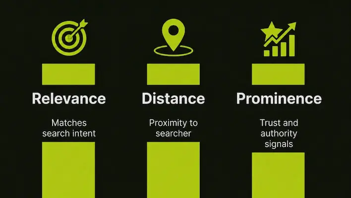 Flat-design infographic showing three vertical pillars labeled Relevance, Distance, and Prominence on a dark background. Each pillar features a corresponding icon—a bullseye, location pin with radius circle, and star/trending bar—along with brief descriptors explaining Google local ranking factors.