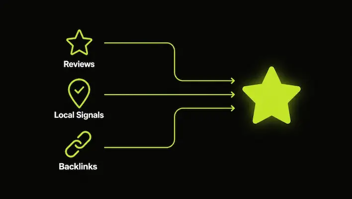 Minimalist flat-design illustration on a near-black background showing three lime green icons—a star, a map pin with a checkmark, and a chain link—with lines flowing into a single, larger glowing star on the right to symbolize building trust and authority.