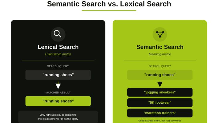 Semantic Search vs Lexical Search - Key Differences