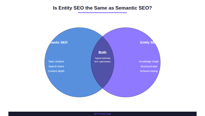 Semantic SEO vs Entity SEO