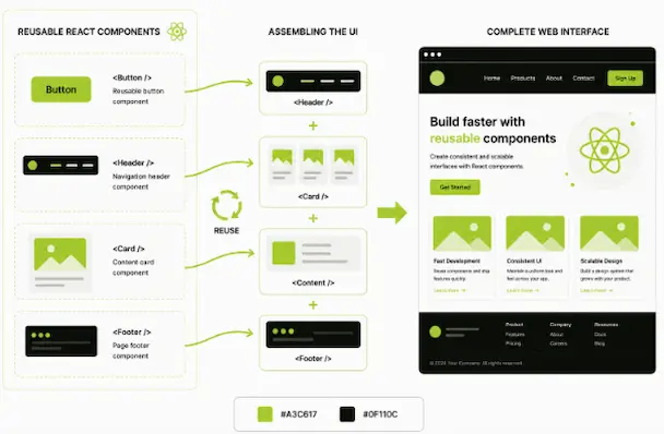 Diagram explaining what is front end in web development using reusable React components like buttons, headers, and cards to build a complete web interface.