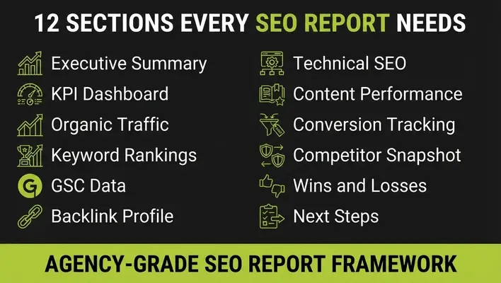 Checklist infographic showing the 12 essential sections of a professional SEO report including executive summary, KPI dashboard, and conversion tracking