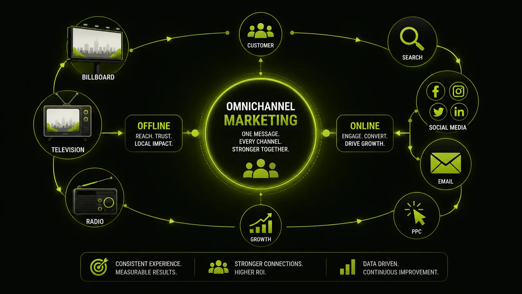 Omnichannel marketing hub connecting billboards, TV, and radio with search, social, and email.