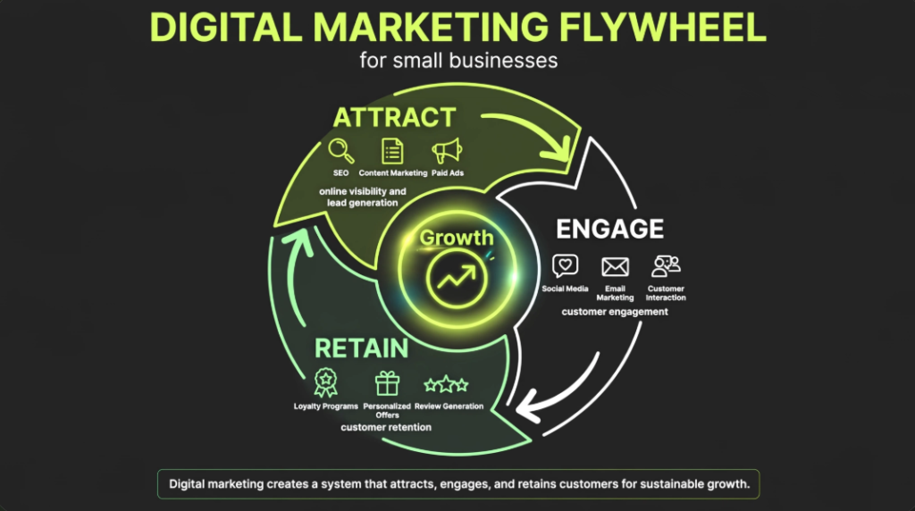 Diagram titled "Digital Marketing Flywheel for Small Businesses" illustrating the cyclical stages of Attract, Engage, and Retain centered around Growth.