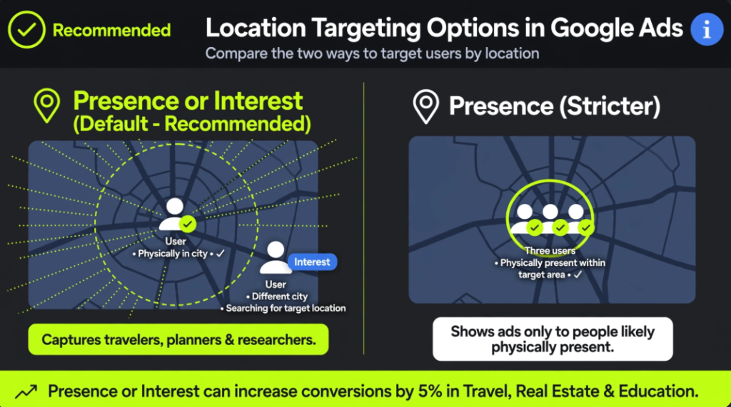 Alternative Text: Comparison graphic titled "Location Targeting Options in Google Ads" contrasting "Presence or Interest" (captures travelers, planners, and researchers) with "Presence (Stricter)" (shows ads only to people physically present).
