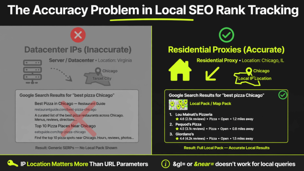 Comparison diagram titled "The Accuracy Problem in Local Search Engine Optimization Rank Tracking" contrasting inaccurate datacenter Internet Protocol addresses returning generic search engine results pages with accurate residential proxies displaying local map pack results for Chicago pizza searches.