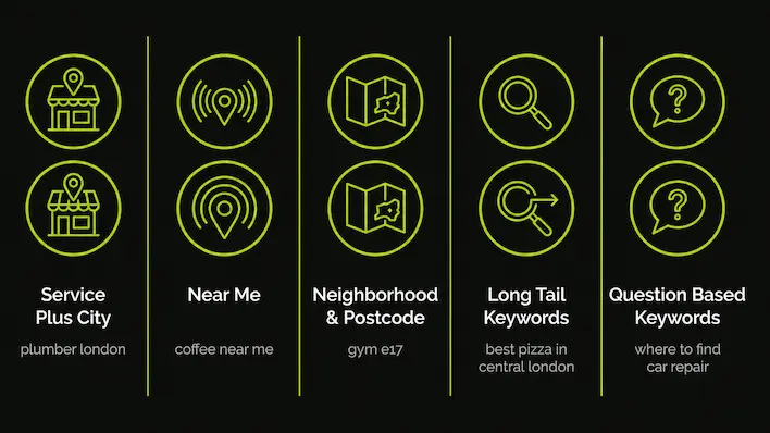 Grid showing five local keyword categories including service plus city, near me, neighborhood, long tail, and question based keywords