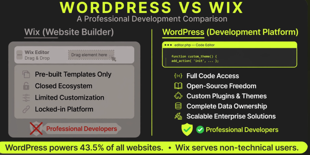 Comparison graphic titled "WordPress vs Wix: A Professional Development Comparison" contrasting Wix as a closed website builder for non-technical users against WordPress as an open-source development platform for Professional Developers featuring full code access, custom plugins, themes, and data ownership.