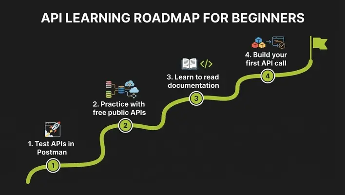 Four-step roadmap infographic for beginners learning APIs from Postman testing to building a first API call