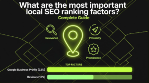 Local SEO ranking factors infographic showing Relevance, Proximity, Prominence, with Google Business Profile (32%) and Reviews (16%) as top factors.