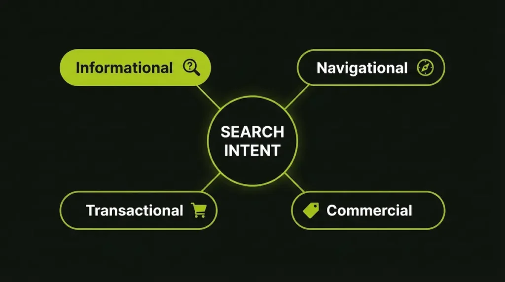 Four types of keyword intent in SEO: informational, navigational, commercial and transactional