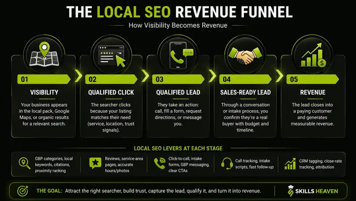 Local SEO revenue funnel from visibility to paying customer.