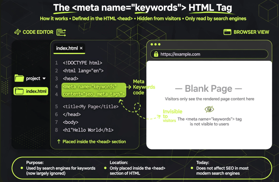 Screenshot of an HTML code editor showing the use of the <meta name="keywords"> tag inside the <head> section, with notes on its purpose, location, and current SEO relevance.