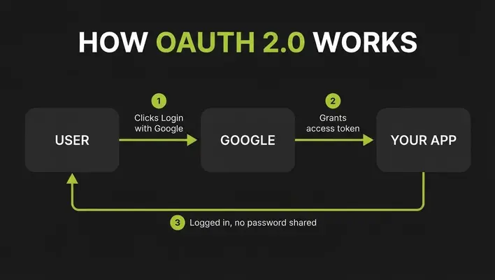 Simplified OAuth 2.0 flowchart showing user logging in with Google and app receiving an access token