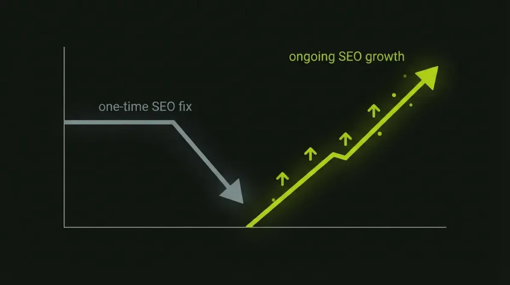 Comparison graphic showing declining results from one time SEO versus steady growth from ongoing SEO
