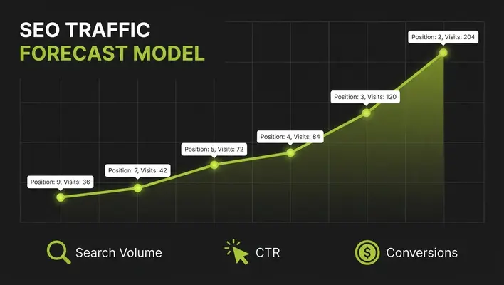 SEO traffic forecast chart showing projected visits growing from position 9 to position 2 over six months