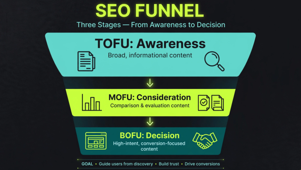 SEO funnel infographic with three stages: TOFU (Awareness), MOFU (Consideration), and BOFU (Decision), with content examples for each.