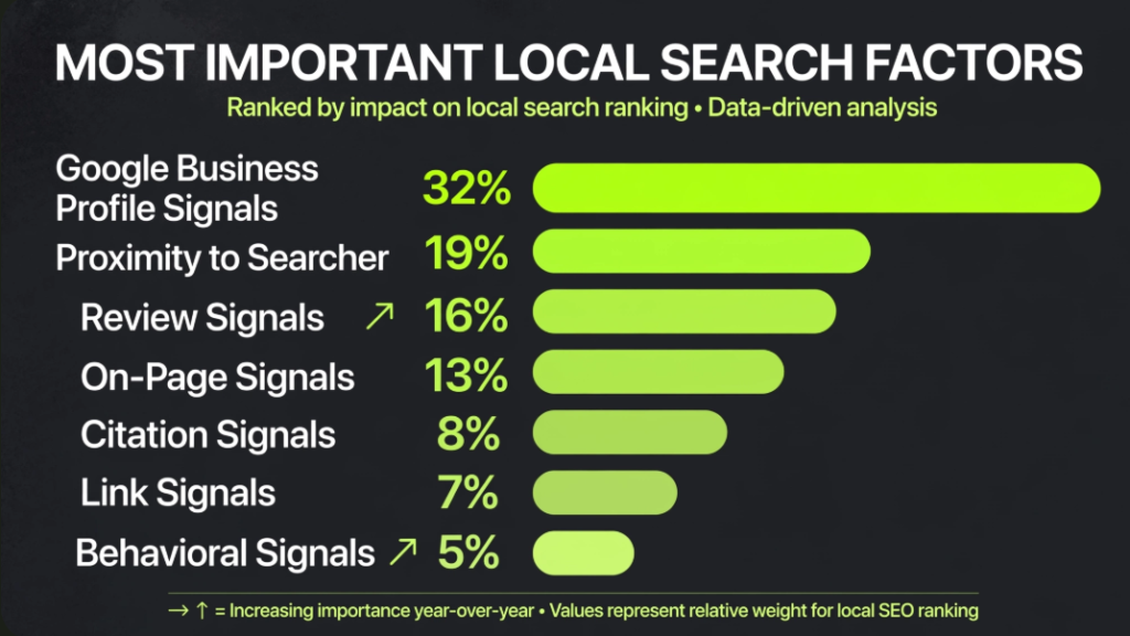 Local SEO ranking factors chart with percentage weights: Google Business Profile (32%), Proximity (19%), Reviews (16%), On-Page (13%), Citations (8%), Links (7%), and Behavioral (5%).