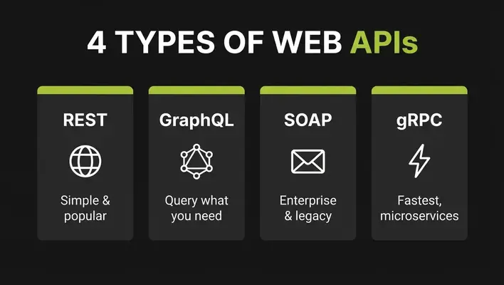 Comparison graphic of the four main web API types REST, GraphQL, SOAP, and gRPC with their key strengths